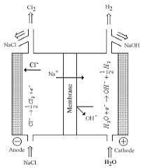 Nafion's unique ionic properties are a result of incorporating perfluorovinyl ether groups terminated with sulfona. Nafion Wikipedia