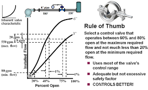 size matters control valve sizing 101