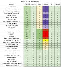 Jimmy Johns Nutrition Information And Calories Full Menu