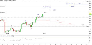 Platinum Price Outlook Buyers Push Towards Two Month High