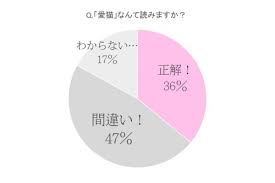 How to read numbers in japanese 日本語の数字の読み方. æ„›çŒ« ã®æ­£ã—ã„èª­ã¿æ–¹ ã‚ã‹ã‚Šã¾ã™ã‹ æ­£è§£çŽ‡36