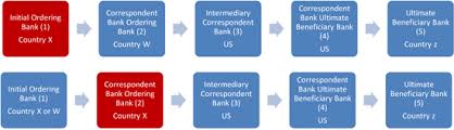 A correspondent account is an account (often called a nostro or vostro account) established by a banking institution to receive deposits from. Understanding Correspondent Banking Trends A Monitoring Framework In Imf Working Papers Volume 2017 Issue 216 2017