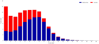 Randyzwitch Com Creating A Stacked Bar Chart In Seaborn
