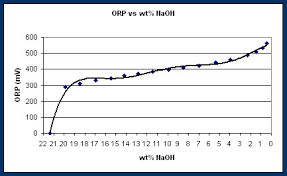 Sodium Hydroxide Control With Orp Electrodes