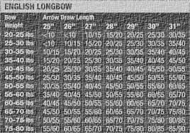 spine charts are available to help you when picking shafts