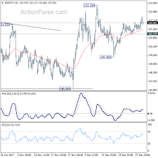 Daily Currency Outlook Gpb Jpy And Eur Jpy January 02