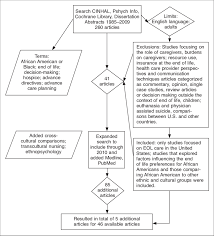 Flow Chart Of Literature Review Process Download