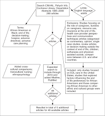 flow chart of literature review process download