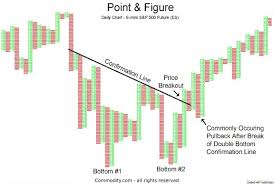 A Point And Figure Chart Pnf Chart Point And Figure Chart