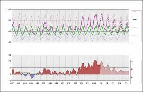 Ksea Chart Daily Temperature Cycle