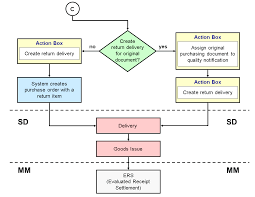 Download the latest drivers for your x441ba. Return Delivery To Vendor Process Flow Sap Help Portal