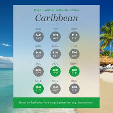 Best Value Times To Visit The Caribbean According To Tripadvisor Hotel Booking Data Trip Advisor Travel Brand Dream Destinations