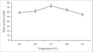 Effect Of Reaction Temperature On Synthesis Of Ethyl Acetate By Download Scientific Diagram