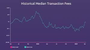 bitcoin cash bch vs bitcoin core btc median transactions