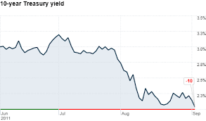 10 Year Treasury Yield Near All Time Low Sep 2 2011