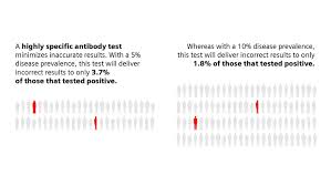 Problemet er, at der er begrænset antal af de nye test, siger læger. Why Specificity Matters In Covid 19 Antibody Testing