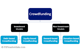 Crowdfunding brings together individuals who commit small amounts of money to projects and entities they want to support. Crowdfunding Explained The Ultimate Guide To Crowdfunding