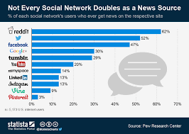 Chart Not Every Social Network Doubles As A News Source