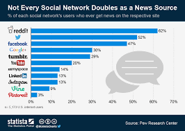 chart not every social network doubles as a news source