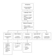 sample automated telephone system menu agency for health