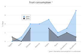 Highcharts Missing Points Area Chart Orange Banana Chart