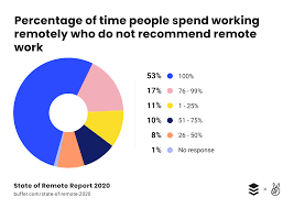 How big is the/a group? State Of Remote Work 2020