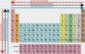 periodic table of elements periodic trends periodic table