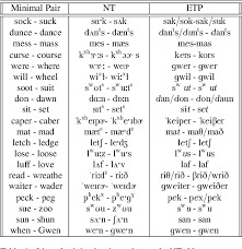 English vocabulary word lists and various games, puzzles and quizzes to help you study them. Table 1 From Implementation And Test Of A Serious Game Based On Minimal Pairs For Pronunciation Training Semantic Scholar