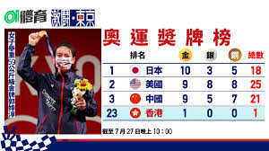 Jun 29, 2021 · 2.此次排名從2018年開始計算至今，列入積分的比賽從u12世界盃到成棒等級比賽。 3.台灣在2018、2019年靠小將打出亮眼成績，加上12強賽事奪得第5歷屆最佳成績，排名上升至第二。 4.不過，因疫情影響，台灣今年退出奧運最終資格賽，無緣爭取前進東京奧運。 Pfhtxan Fi3axm
