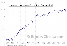 Hanover Insurance Group Inc Nyse Thga Seasonal Chart