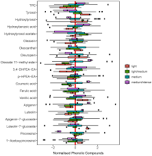 Molecules Free Full Text Characterization Of Phenolic Compounds And Their Contribution To Sensory Properties Of Olive Oil Html