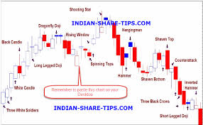 Imp Candlestick Patterns In A Single Chart Which You Must