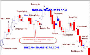 imp candlestick patterns in a single chart which you must