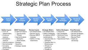 Swot Analysis A Great Strategic Planning Tool Ahmed Samir Tolba Pulse Linkedi Strategic Planning Process Strategic Planning Strategic Planning Template
