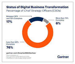 Status Of Digital Business Transformation Digital Business Digital Transformation Digital