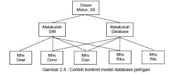 Apr 13, 2011 · fungsi database administrator: Model Database Belajar Teknologi Informasi