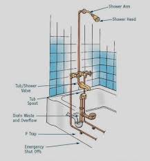 Bathtub With Shower Plumbing Diagram Plumbing Installation Bathtub Plumbing Shower Plumbing