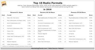 what were 2016s most popular radio formats marketing charts