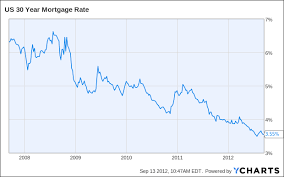 15 year mortgage rate chart