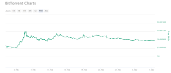 There are so many top cryptocurrency exchanges in india. Most Popular Cryptocurrencies In India According To Exchanges Markets And Prices Bitcoin News