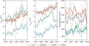 Queste 20 lire appartengono alla repubblica italiana e. Climate Driven Changes In Hydrological And Hydrodynamic Responses In The Yarlung Tsangpo River Sciencedirect