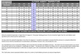 Tire Pressures Observation And Question