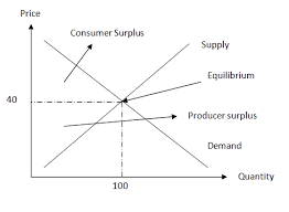 Microeconomics Individual Assignment Blog Market Inefficient Price Ceiling