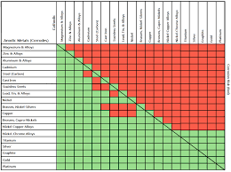 Aluminum Galvanic Corrosion Chart Www Prosvsgijoes Org