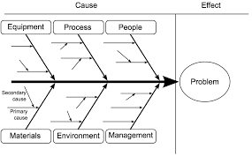 Let's look at this in more detail. Understanding The 7 Basic Quality Tools For Your Pmp Exam