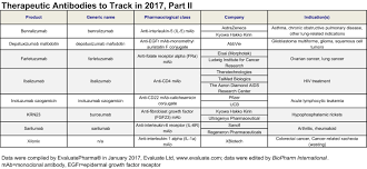 Therapeutic Antibodies To Track In 2017 Part Ii Biopharm