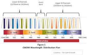 (redirected from coarse wavelength division multiplexing). Cwdm For The Subsea Market