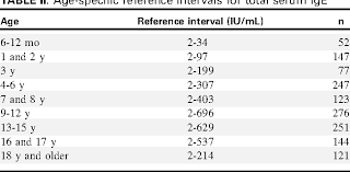 New Childhood And Adult Reference Intervals For Total Ige