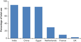 Relatively low growth rate (compared to lacks investors & attitude problems other sector) a. Agricultural Waste And Pollution Sciencedirect