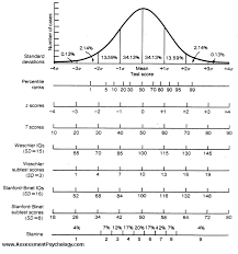 bell curve distribution of intelligence quotient this can